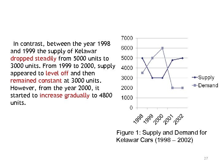In contrast, between the year 1998 and 1999 the supply of Kelawar dropped steadily