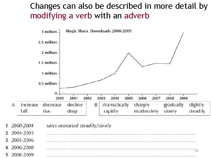 Changes can also be described in more detail by modifying a verb with an