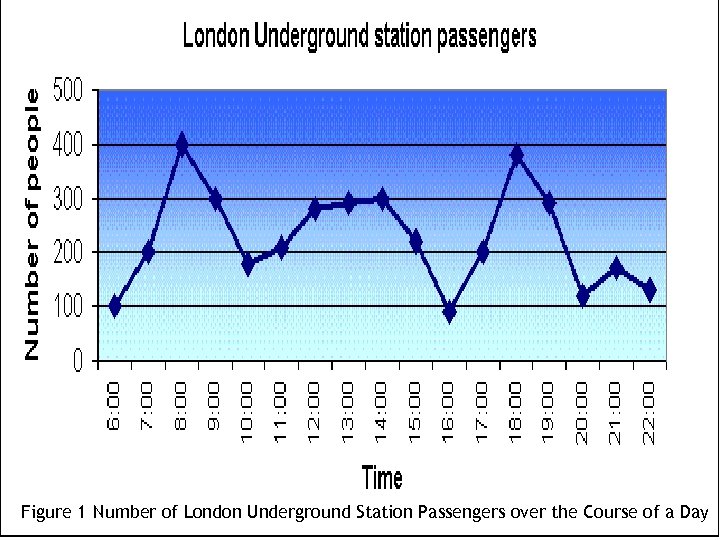 Figure 1 Number of London Underground Station Passengers over the Course of 46 Day