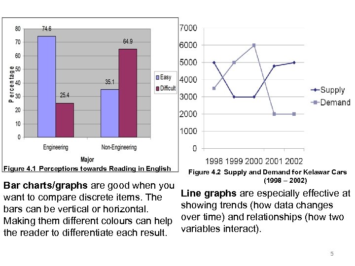 Figure 4. 1 Perceptions towards Reading in English Bar charts/graphs are good when you