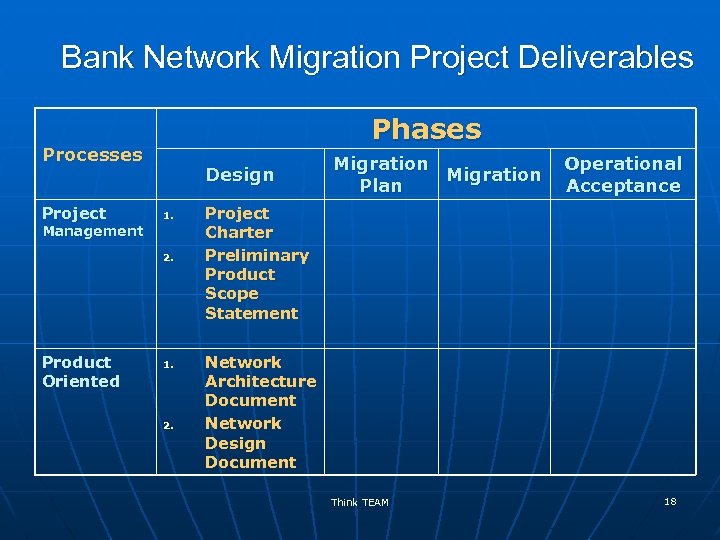 Bank Network Migration Project Deliverables Phases Processes Project Design 1. Management 2. Product Oriented