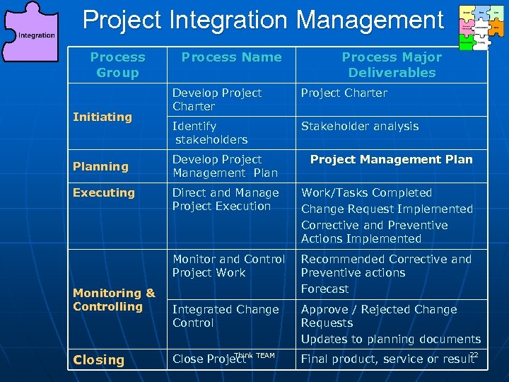 Project Integration Management Process Group Initiating Process Name Process Major Deliverables Develop Project Charter