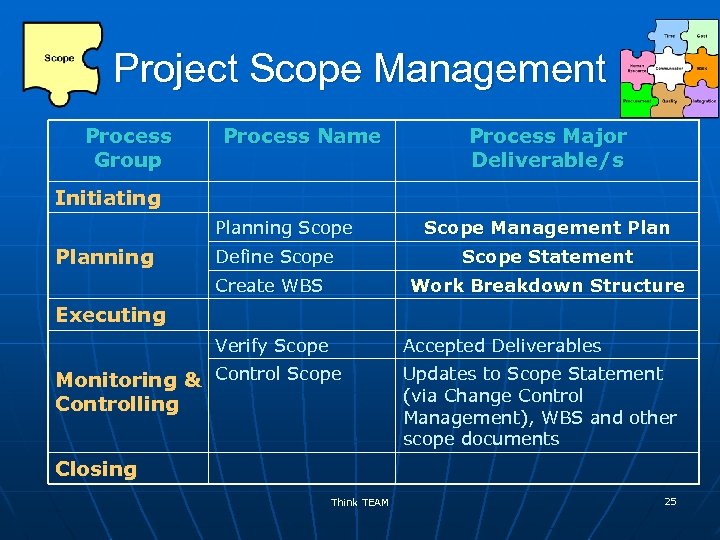 Project Scope Management Process Group Process Name Process Major Deliverable/s Initiating Planning Scope Management