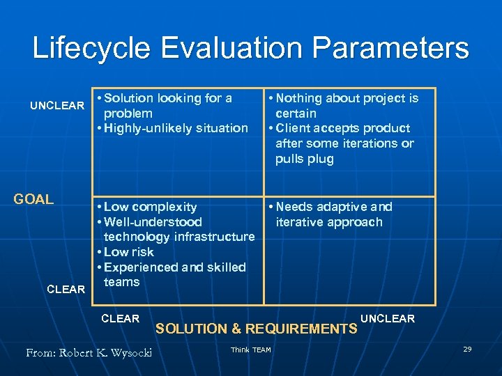 Lifecycle Evaluation Parameters UNCLEAR GOAL CLEAR • Solution looking for a problem • Highly-unlikely