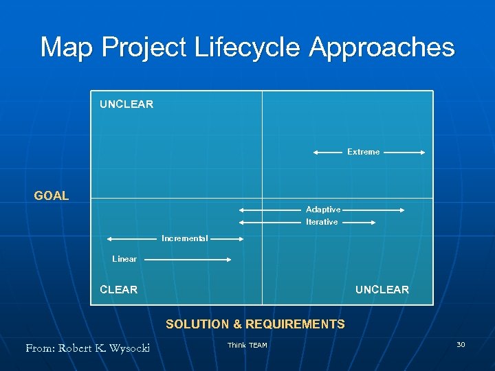 Map Project Lifecycle Approaches UNCLEAR Extreme GOAL Adaptive Iterative Incremental Linear CLEAR UNCLEAR SOLUTION