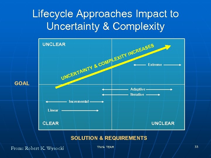 Lifecycle Approaches Impact to Uncertainty & Complexity UNCLEAR S Y XIT & NTY PLE