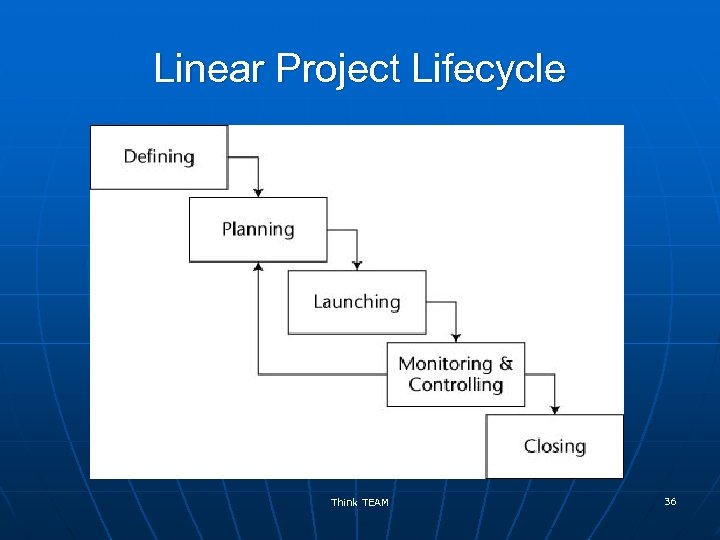 Linear Project Lifecycle Think TEAM 36 