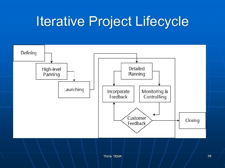 Iterative Project Lifecycle Think TEAM 38 