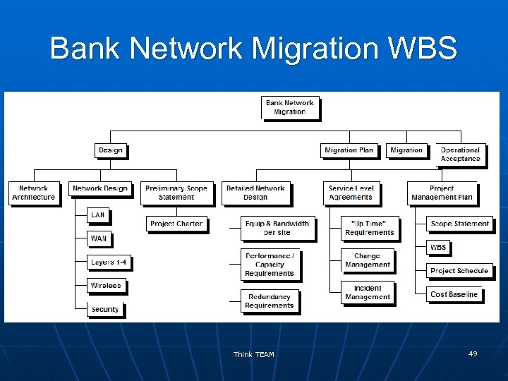 Bank Network Migration WBS Think TEAM 49 