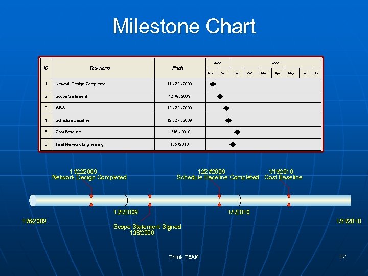 Milestone Chart 2009 ID Task Name 2010 Finish Nov 1 Network Design Completed 2