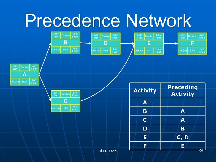 Precedence Network Activity Preceding Activity A B C A D B E Think TEAM