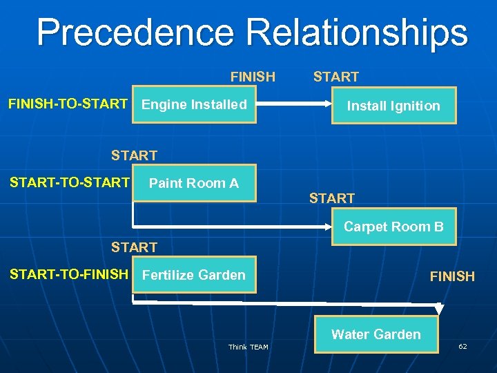 Precedence Relationships FINISH-TO-START Engine Installed START Install Ignition START-TO-START Paint Room A START Carpet