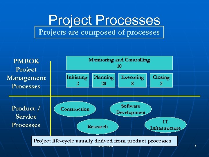 Project Processes Projects are composed of processes PMBOK Project Management Processes Product / Service