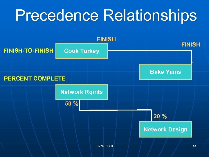 Precedence Relationships FINISH-TO-FINISH Cook Turkey Bake Yams PERCENT COMPLETE Network Rqmts 50 % 20