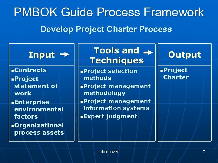 PMBOK Guide Process Framework Develop Project Charter Process Input Contracts n. Project statement of