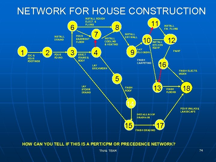 NETWORK FOR HOUSE CONSTRUCTION 6 POUR BASEMENT FLOOR INSTALL DRAINS 1 EXC & POUR