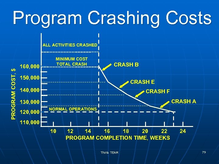 Program Crashing Costs PROGRAM COST, $ ALL ACTIVITIES CRASHED 160, 000 MINIMUM COST TOTAL