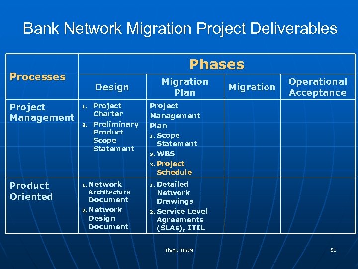 Bank Network Migration Project Deliverables Phases Processes Project Management Product Oriented Migration Plan Design