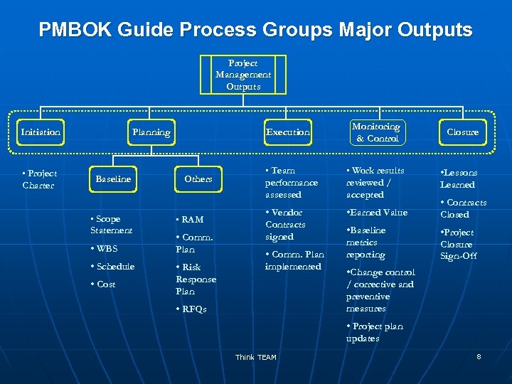 PMBOK Guide Process Groups Major Outputs Project Management Outputs Initiation • Project Charter Planning