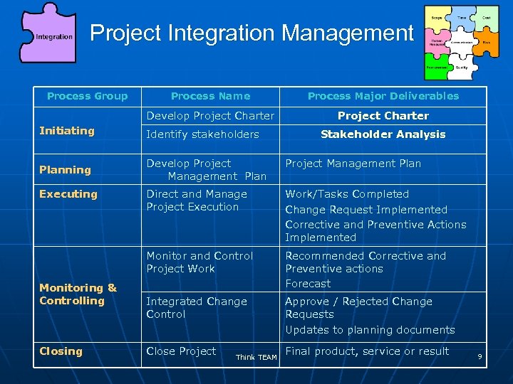 Project Integration Management Process Group Process Name Process Major Deliverables Develop Project Charter Initiating