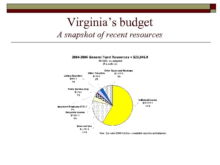 Virginia’s budget A snapshot of recent resources 