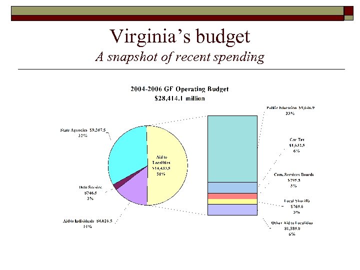 Virginia’s budget A snapshot of recent spending 