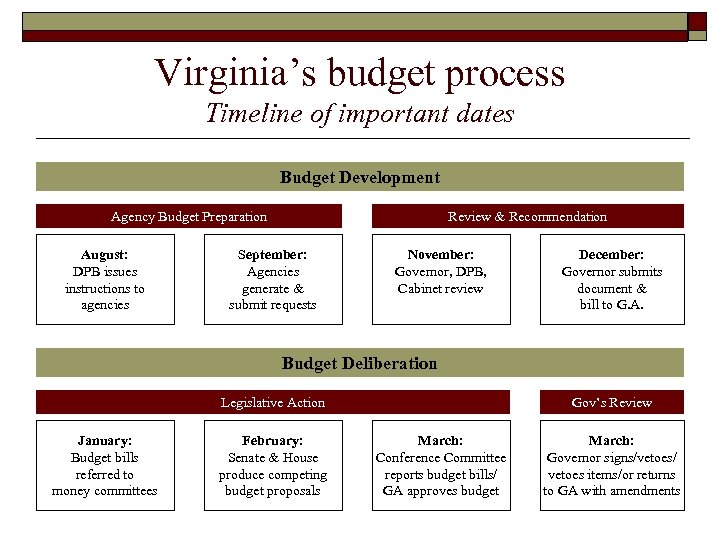 Virginia’s budget process Timeline of important dates Budget Development Agency Budget Preparation August: DPB