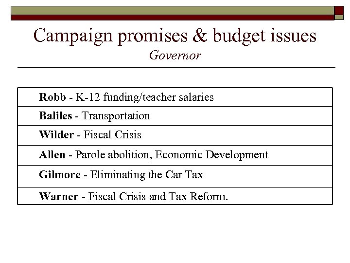 Campaign promises & budget issues Governor Robb - K-12 funding/teacher salaries Baliles - Transportation