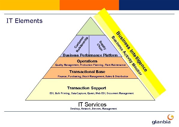 e nc ge or lli onit te In ity M ss tiv ne Ac
