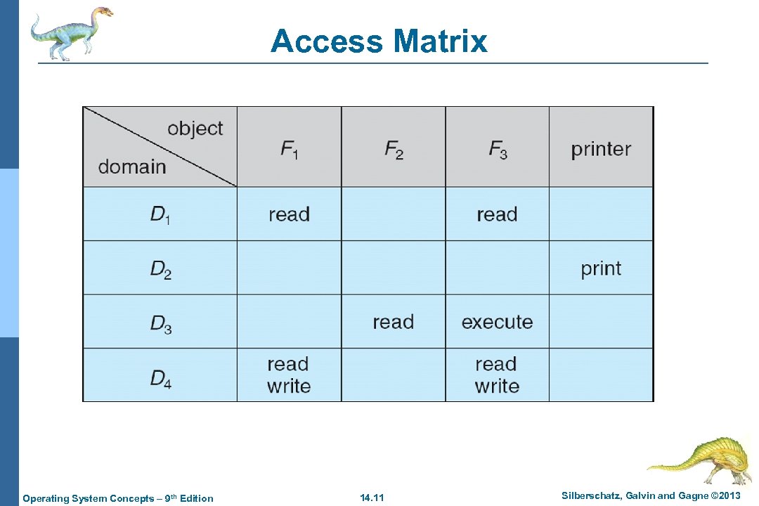 Access Matrix Operating System Concepts – 9 th Edition 14. 11 Silberschatz, Galvin and