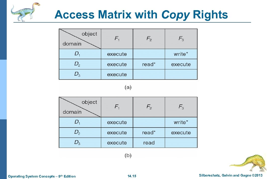 Access Matrix with Copy Rights Operating System Concepts – 9 th Edition 14. 15