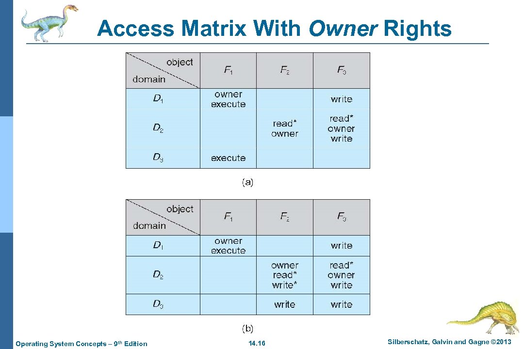 Access Matrix With Owner Rights Operating System Concepts – 9 th Edition 14. 16