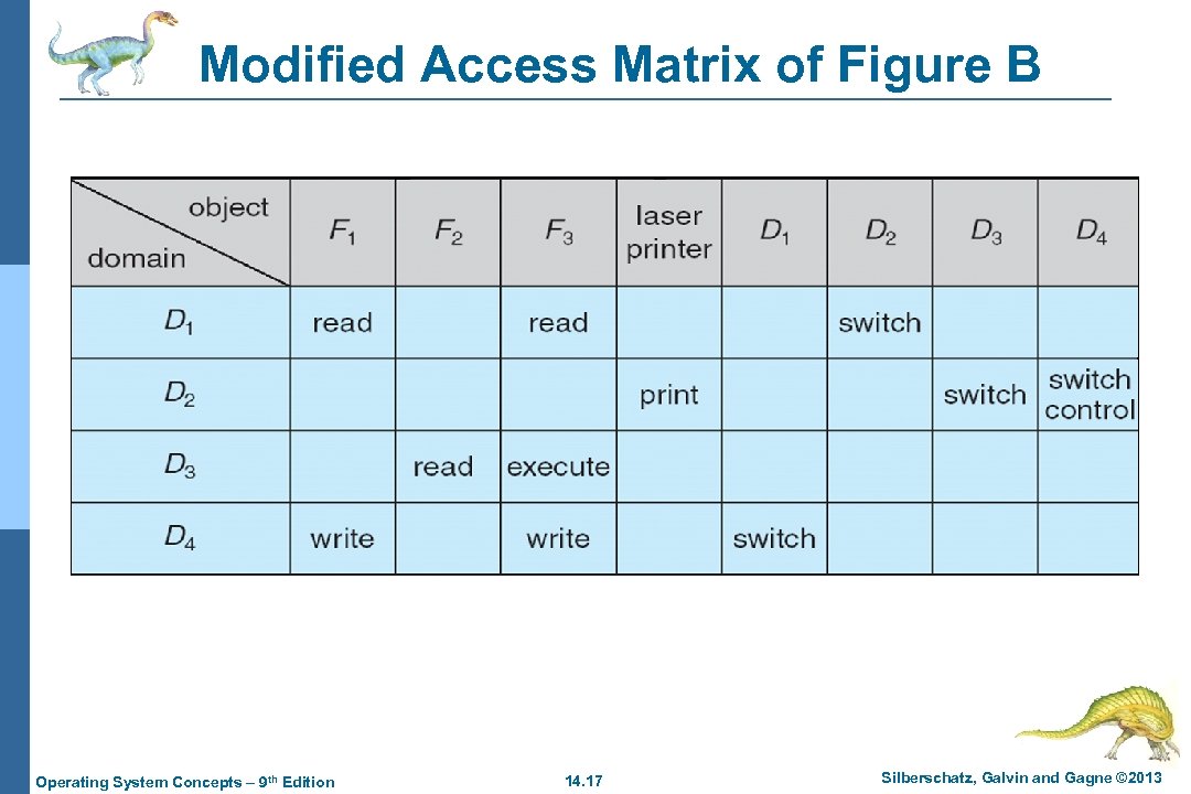 Modified Access Matrix of Figure B Operating System Concepts – 9 th Edition 14.