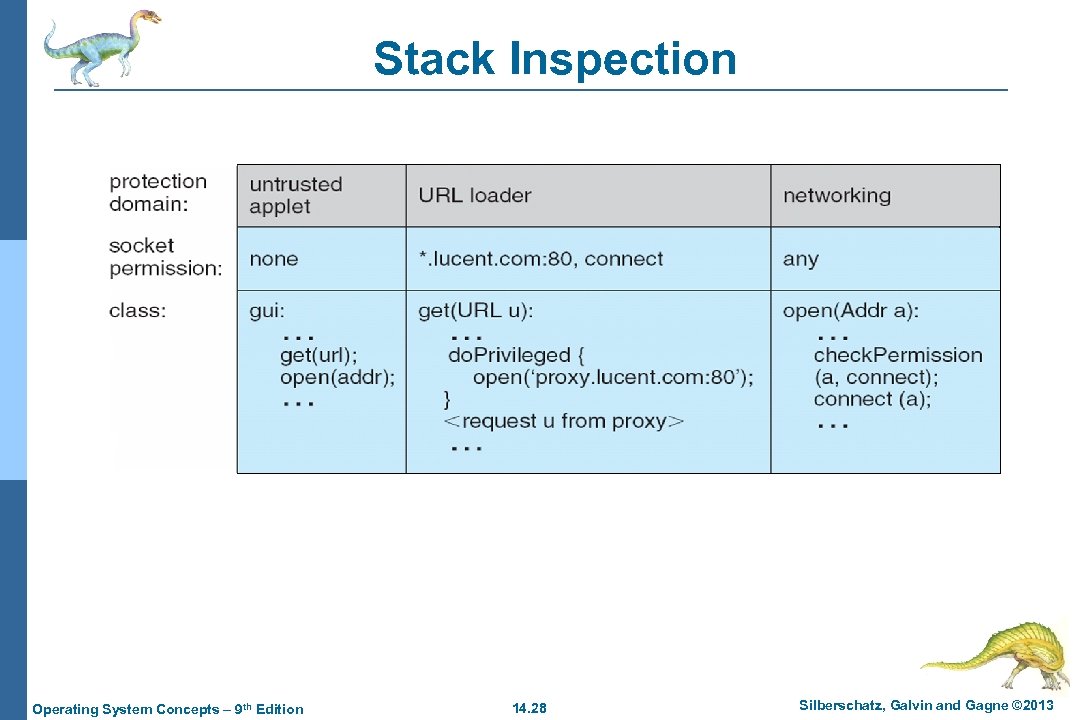 Stack Inspection Operating System Concepts – 9 th Edition 14. 28 Silberschatz, Galvin and