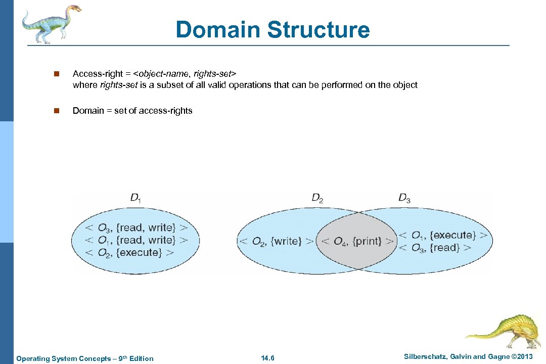 Domain Structure n Access-right = <object-name, rights-set> where rights-set is a subset of all