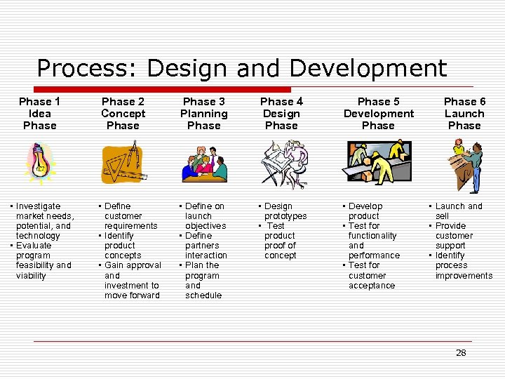 Process: Design and Development Phase 1 Idea Phase • Investigate market needs, potential, and
