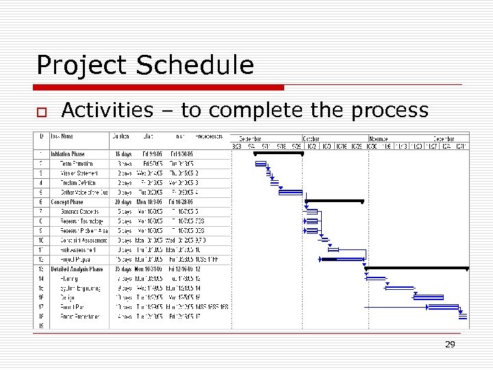 Project Schedule o Activities – to complete the process 29 