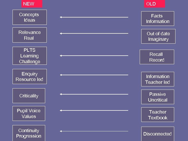 NEW OLD Concepts Ideas Facts Information Relevance Real Out of date Imaginary PLTS Learning