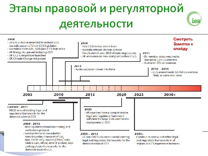 Этапы правовой и регуляторной деятельности Смотреть Заметки к слайду 