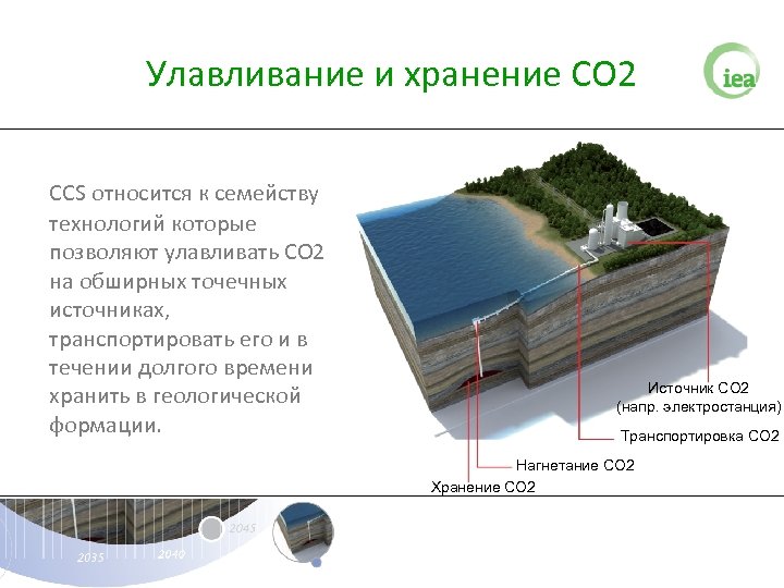 Улавливание и хранение СО 2 CCS относится к семейству технологий которые позволяют улавливать СО