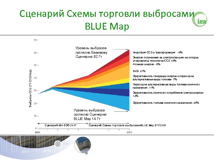 Сценарий Схемы торговли выбросами BLUE Map Уровень выбросов согласно Базовому Сценарию 62 Гт Индустрия