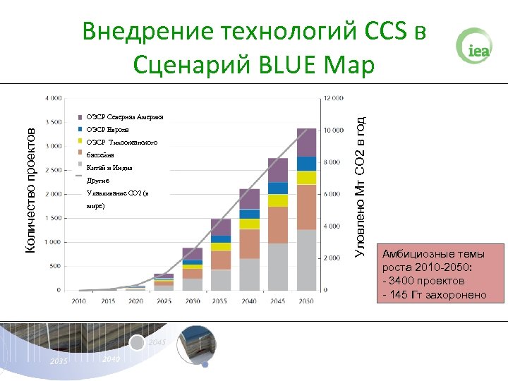 Количество проектов ОЭСР Северная Америка ОЭСР Европа ОЭСР Тихоокеанского бассейна Китай и Индия Другие