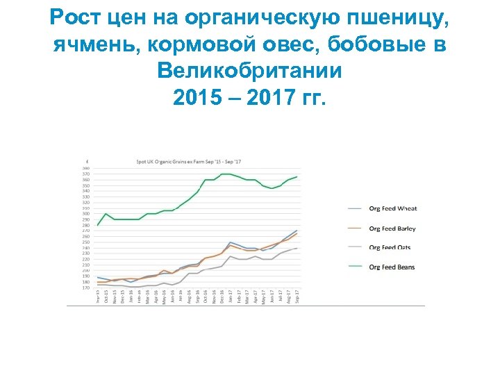 Рост цен на органическую пшеницу, ячмень, кормовой овес, бобовые в Великобритании 2015 – 2017