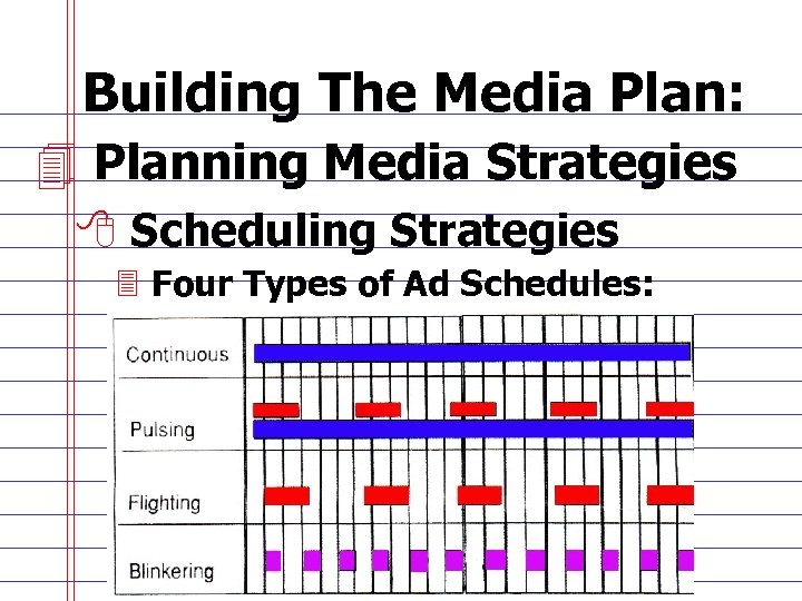 Building The Media Plan: 4 Planning Media Strategies 8 Scheduling Strategies 3 Four Types
