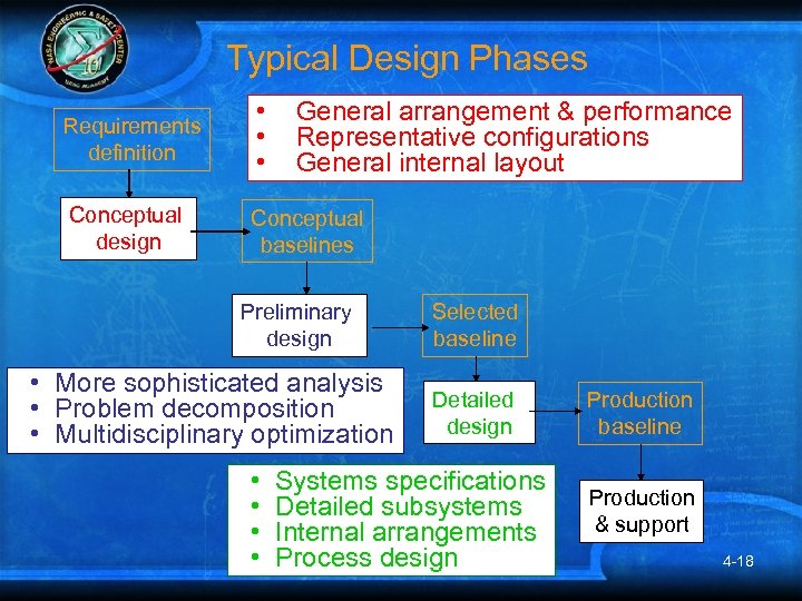 Typical Design Phases Requirements definition • • • Conceptual design Conceptual baselines General arrangement