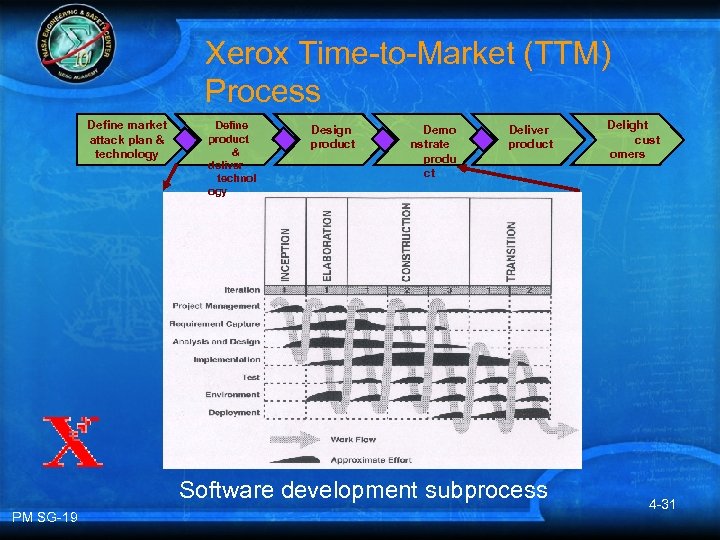 Xerox Time-to-Market (TTM) Process Define market attack plan & technology Define product & deliver