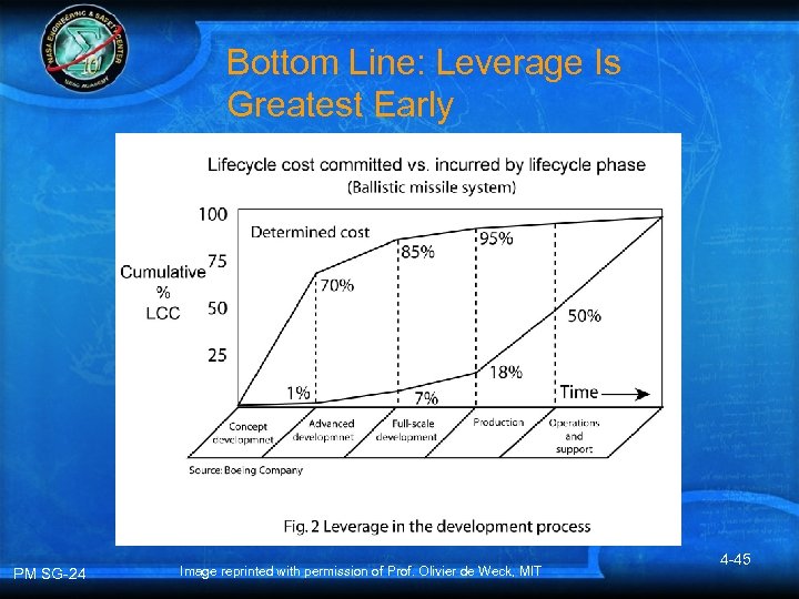 Bottom Line: Leverage Is Greatest Early PM SG-24 Image reprinted with permission of Prof.