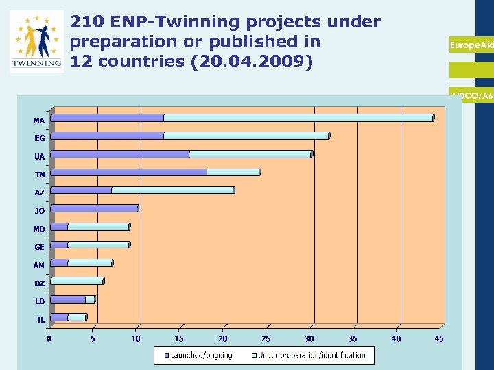 210 ENP-Twinning projects under preparation or published in 12 countries (20. 04. 2009) Europe.