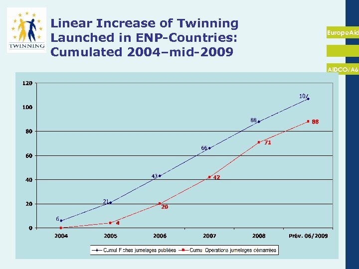 Linear Increase of Twinning Launched in ENP-Countries: Cumulated 2004–mid-2009 Europe. Aid AIDCO/A 6 