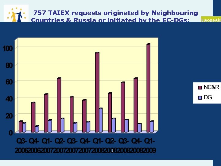757 TAIEX requests originated by Neighbouring Countries & Russia or initiated by the EC-DGs:
